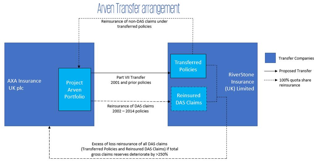 The chart below shows the structure of the proposed Transfer and reinsurance arrangements between AXA and RIUK following Project Arven. 3.