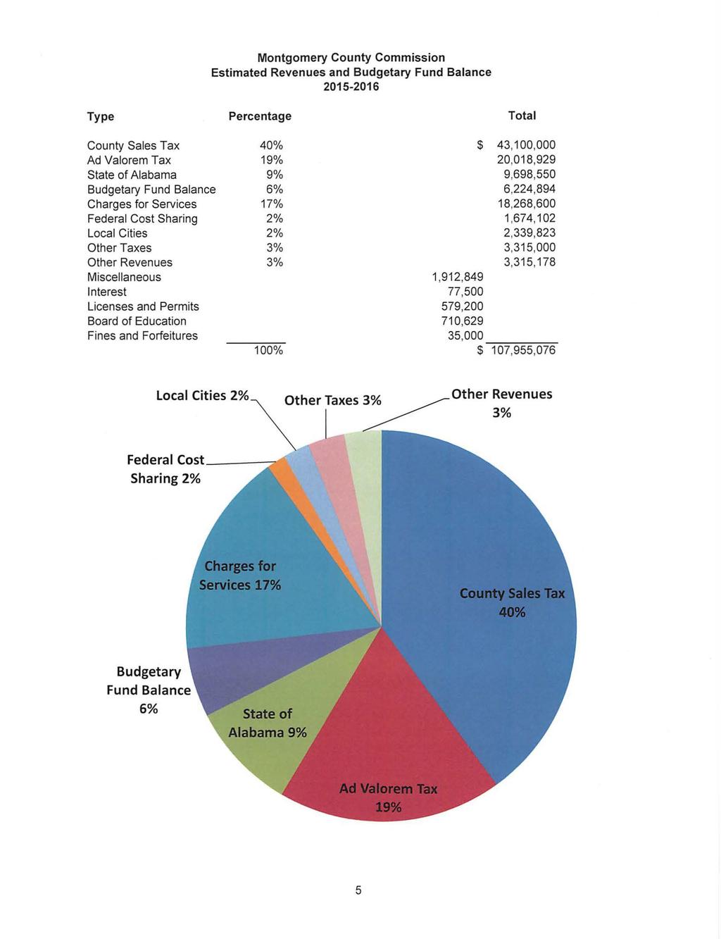 Type Montgomery County Commission Estimated Revenues and Budgetary Fund Balance 2015-2016 Percentage Total County Sales Tax Ad Valorem Tax State of Alabama 40% 19% 9% Budgetary Fund Balance 6%