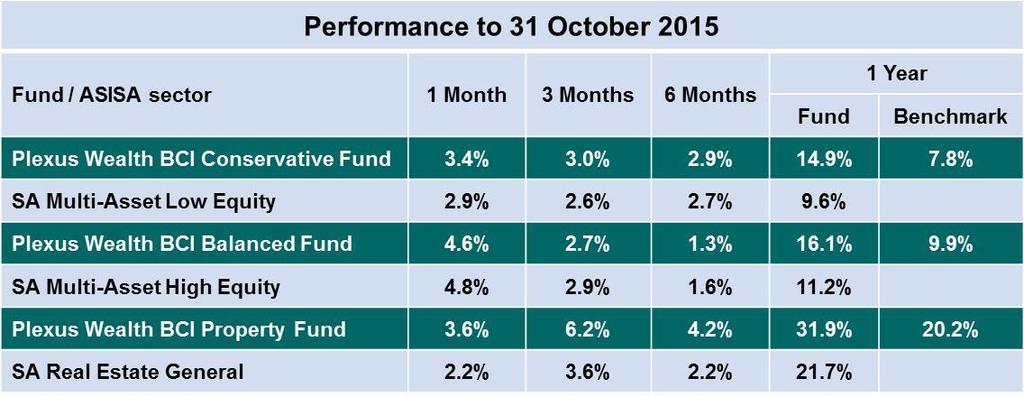 Performance and risk statistics Source: MoneyMate Note: The Plexus Wealth BCI Property Fund is managed by Plexus Wealth KZN.