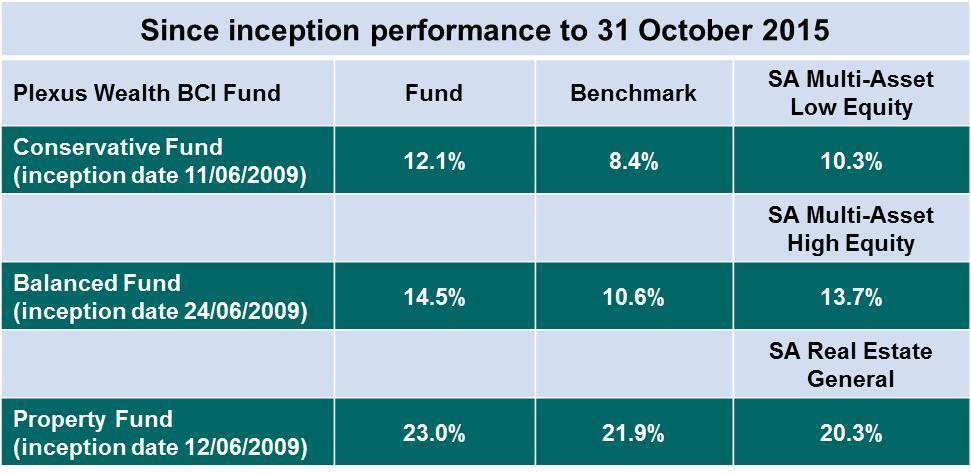 The performance of the Plexus Wealth BCI Funds has proved to be excellent over the past year, both against their respective benchmarks and comparable ASISA sectors.