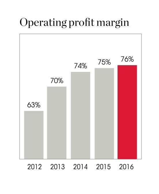 (US$ 000) 2016 2015 % change Operating profit 124,106 77,167 61% Finance costs (14,108) (9,290) Profit before tax and acquisition costs 109,998 67,877 62% Non-recurring acquisition costs (5,945) -