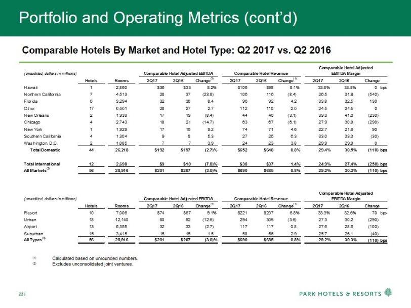 Portfolio and Operating Metrics (cont d) Comparable Hotels By Market and Hotel Type: Q2 2017 vs. Q2 2016 (1) Calculated based on unrounded numbers. (2) Excludes unconsolidated joint ventures.