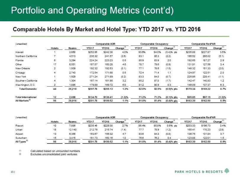 Portfolio and Operating Metrics (cont d) Comparable Hotels By Market and Hotel Type: YTD 2017 vs. YTD 2016 (1) Calculated based on unrounded numbers. (2) Excludes unconsolidated joint ventures.