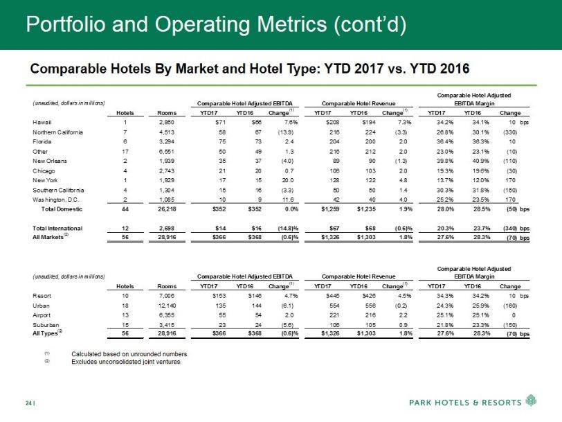 Portfolio and Operating Metrics (cont d) Comparable Hotels By Market and Hotel Type: YTD 2017 vs. YTD 2016 (1) Calculated based on unrounded numbers. (2) Excludes unconsolidated joint ventures.