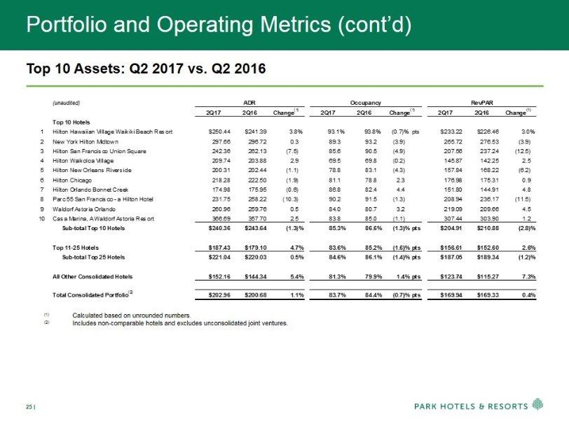 Portfolio and Operating Metrics (cont d) Top 10 Assets: Q2 2017 vs. Q2 2016 (1)Calculated based on unrounded numbers. (2)Includes non-comparable hotels and excludes unconsolidated joint ventures.