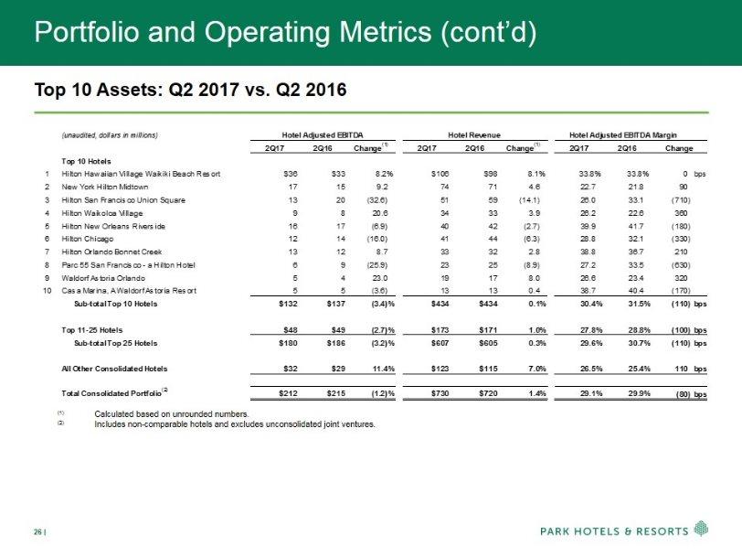 Portfolio and Operating Metrics (cont d) Top 10 Assets: Q2 2017 vs. Q2 2016 (1)Calculated based on unrounded numbers. (2)Includes non-comparable hotels and excludes unconsolidated joint ventures.
