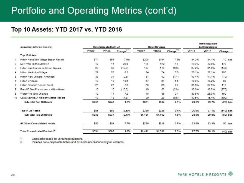 Portfolio and Operating Metrics (cont d) Top 10 Assets: YTD 2017 vs. YTD 2016 (1)Calculated based on unrounded numbers. (2)Includes non-comparable hotels and excludes unconsolidated joint ventures.
