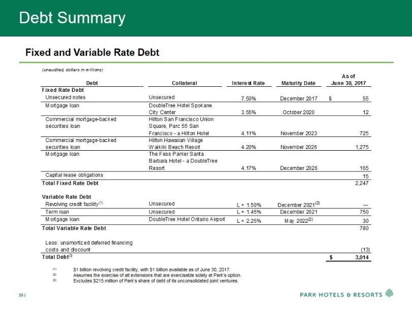 Debt Summary Fixed and Variable Rate Debt (1)$1 billion revolving credit facility, with $1 billion available as of June 30, 2017.