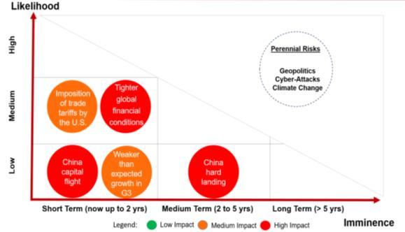The risks confronting the ASEAN+3 region are tail risks with low likelihood, but with high impact (Chart 9).