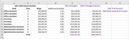 Create a Basic Salary Schedule budget estimate Salary Schedule with Staff FTE, Current Budgeted Costs, and Estimated Budget Costs based on % of salary increase 22 EXCEL GOAL SEEK AND SALARY