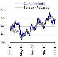 BSE SENSEX S&P CNX 19,636 5,940 Cummins India CMP: INR504 TP: INR585 Buy LHP products to be an important growth driver Cross service charges at INR100-200m/quarter 20 February 2013 Update Sector: