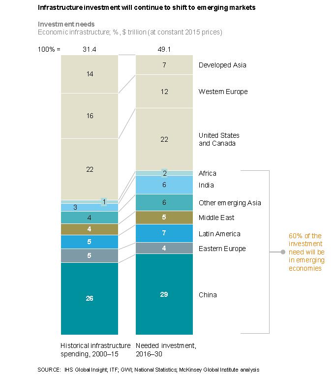 Global overview of infrastructure investment in emerging markets Global Infrastructure Investment Infrastructure Market Outlook Global infrastructure spend ~ US $9.6 trillion per year i.