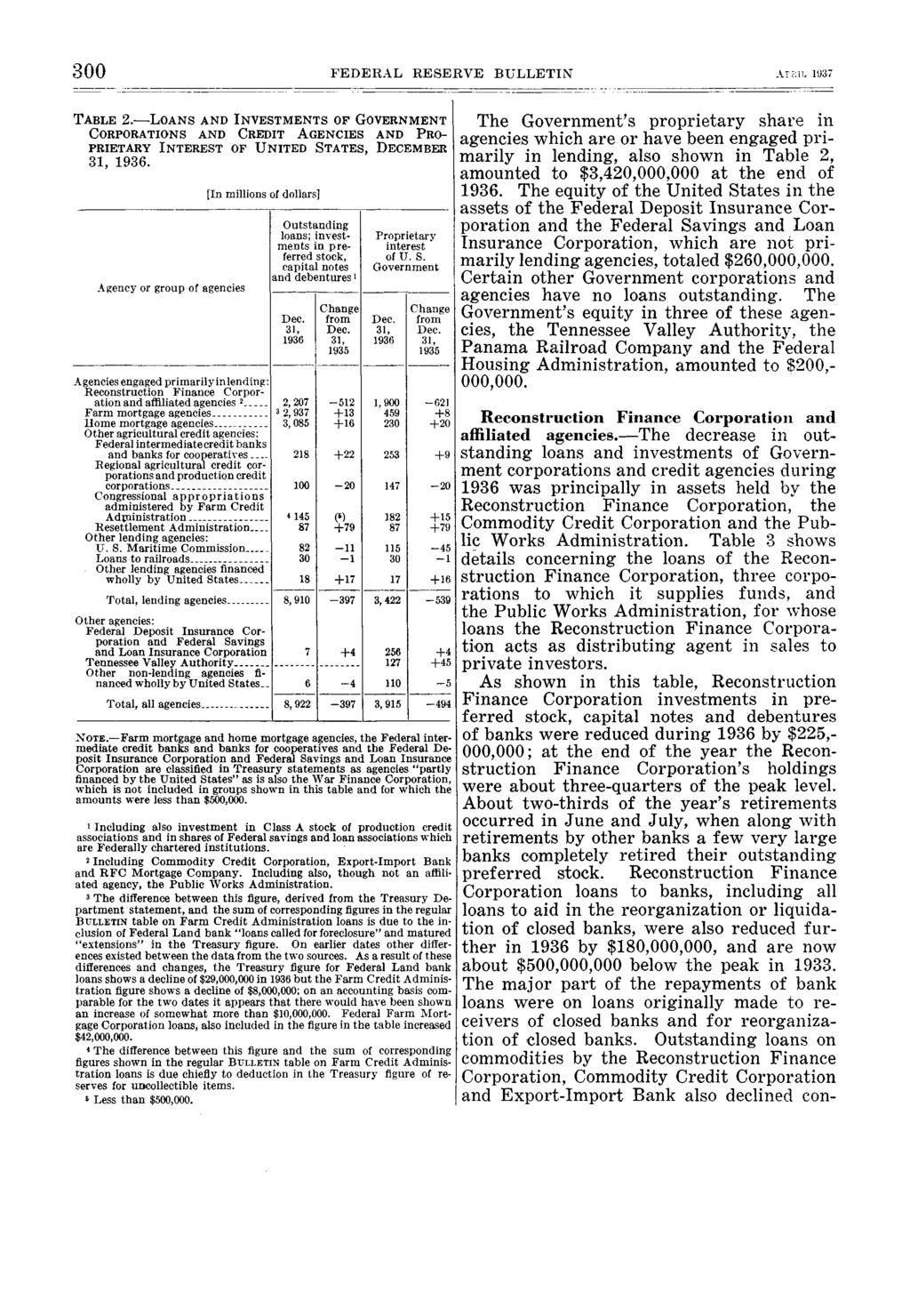 00 FEDERAL RESERVE BULLETIN TABLE. LOANS AND INVESTMENTS OF GOVERNMENT CORPORATIONS AND CREDIT AGENCIES AND PRO- PRIETARY INTEREST OF UNITED STATES, DECEMBER,.