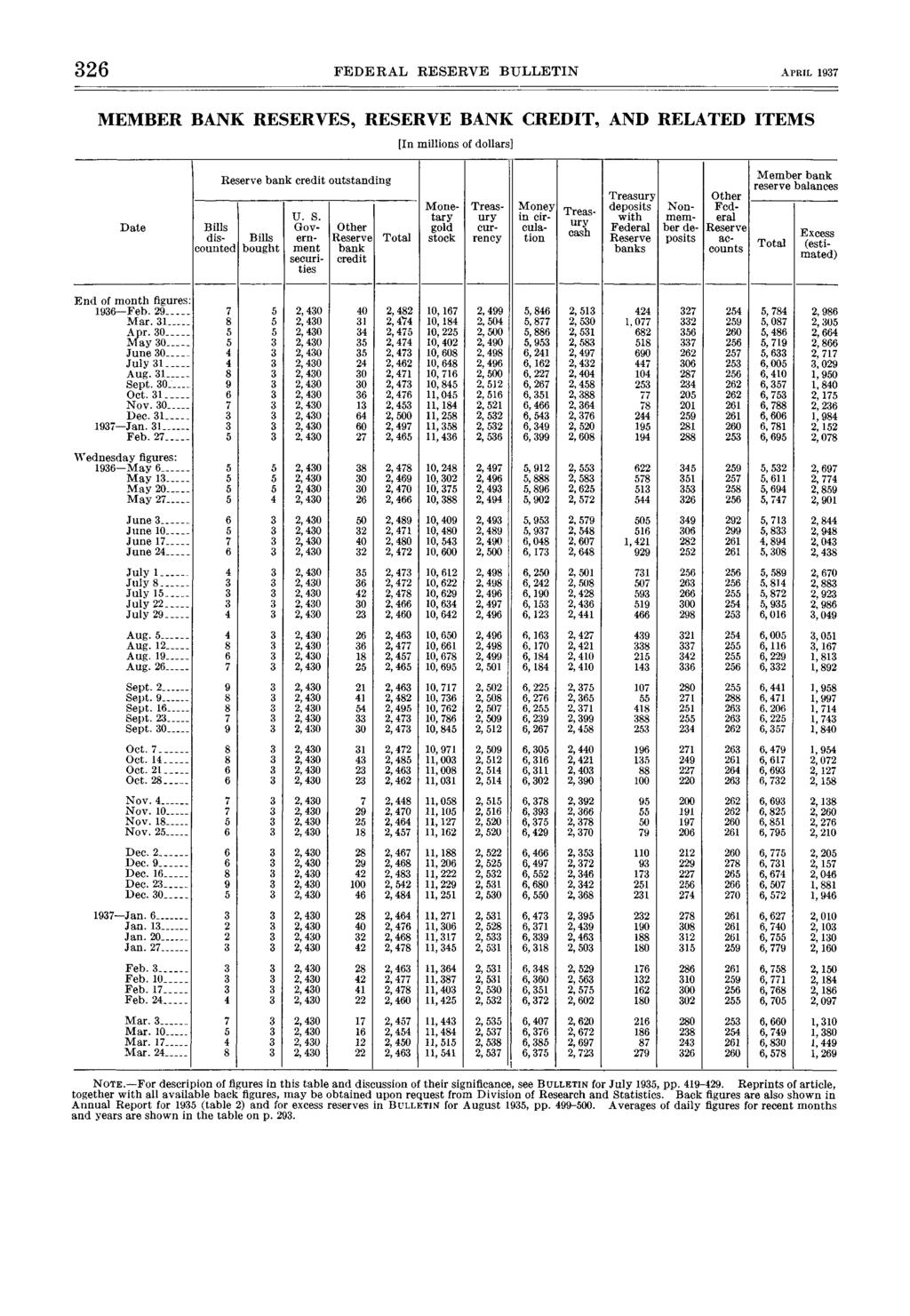FEDERAL RESERVE BULLETIN APRIL MEMBER BANK RESERVES, RESERVE BANK CREDIT, AND RELATED ITEMS [In millions of dollars] Date Bills discounted Reserve bank credit outstanding Bills bought Other Reserve