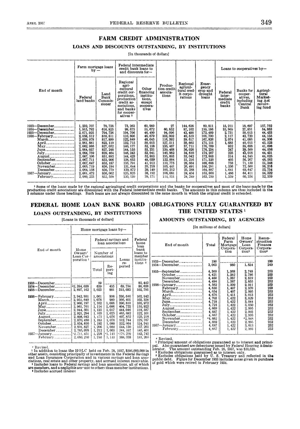 APEIL FEDERAL RESERVE BULLETIN 9 FARM CREDIT ADMINISTRATION LOANS AND DISCOUNTS OUTSTANDING, BY INSTITUTIONS [In thousands of dollars] Farm or^_.