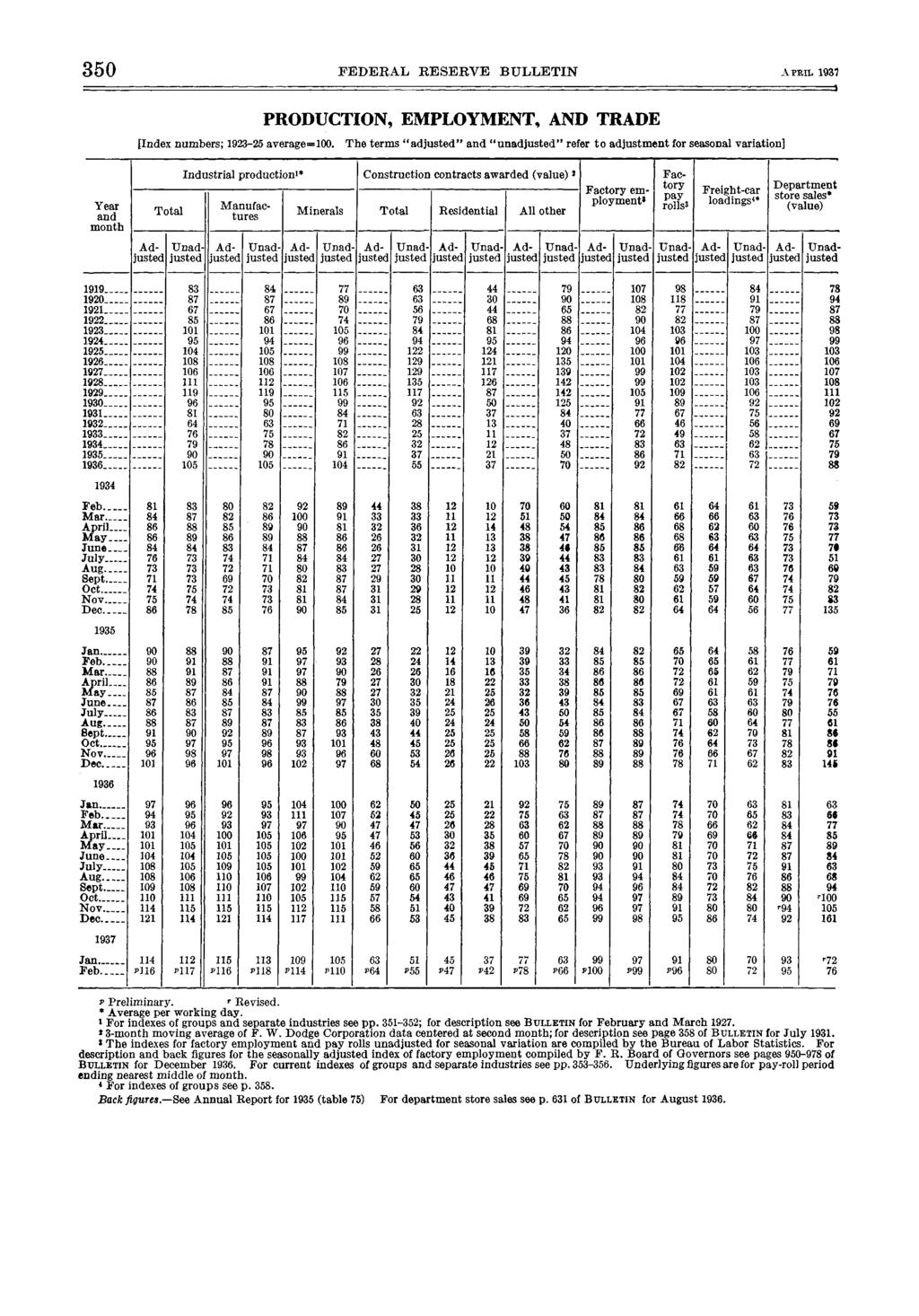0 FEDERAL RESERVE BULLETIN APRIL Year and month PRODUCTION, EMPLOYMENT, AND TRADE [Index numbers; - average=.