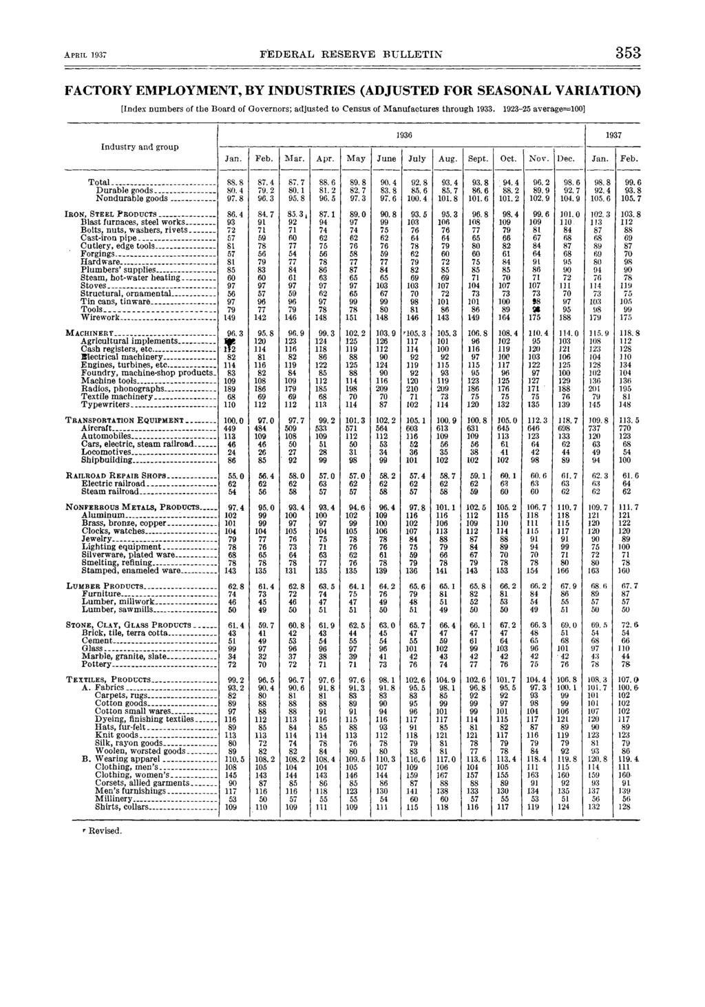 APRIL FEDERAL RESERVE BULLETIN FACTORY EMPLOYMENT, BY INDUSTRIES (ADJUSTED FOR SEASONAL VARIATION) [Index numbers of the Board of Governors; adjusted to Census of Manufactures through 9.