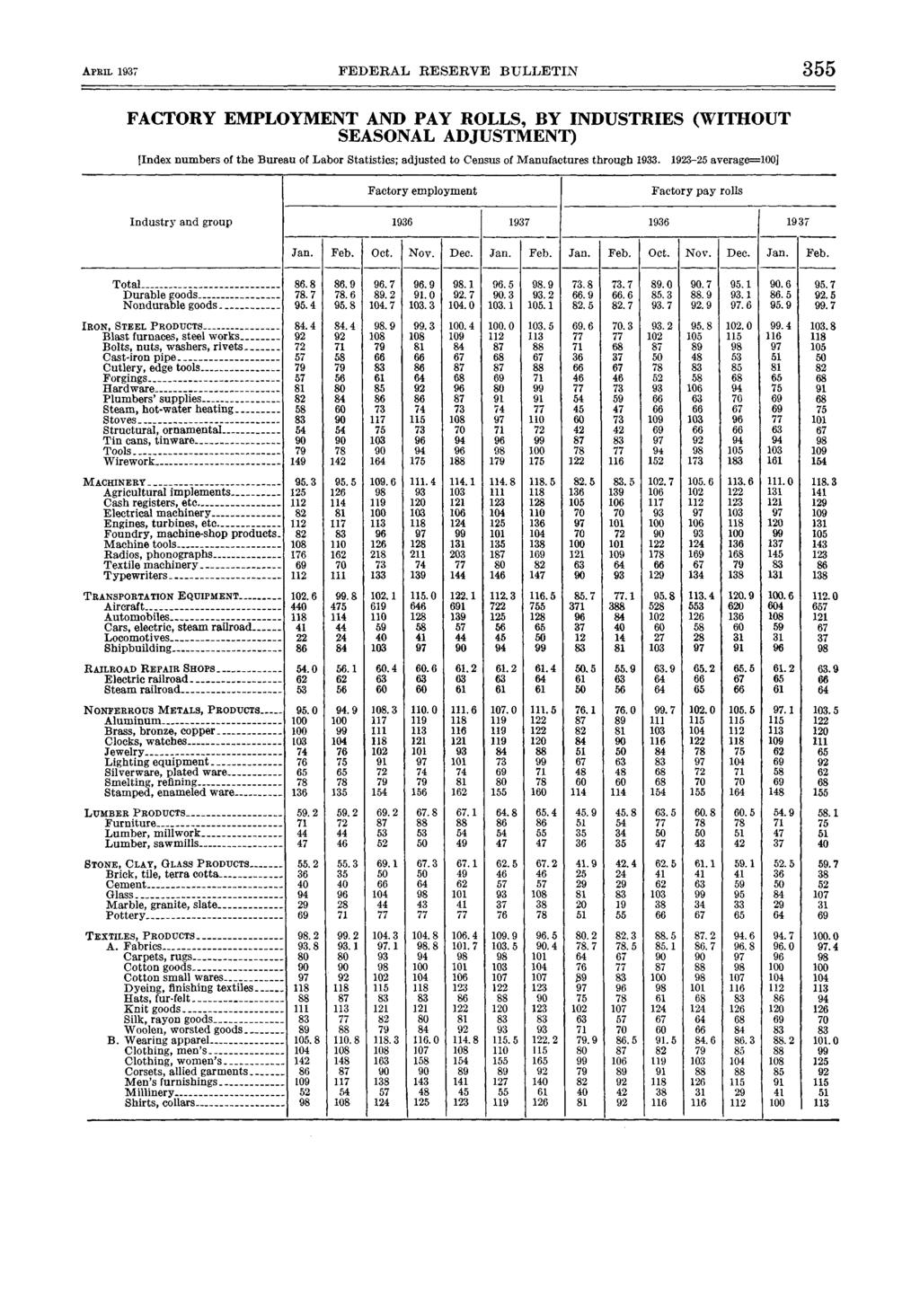 APRIL FEDERAL RESERVE BULLETIN FACTORY EMPLOYMENT AND PAY ROLLS, BY INDUSTRIES (WITHOUT SEASONAL ADJUSTMENT) [Index numbers of the Bureau of Labor Statistics; adjusted to Census of Manufactures