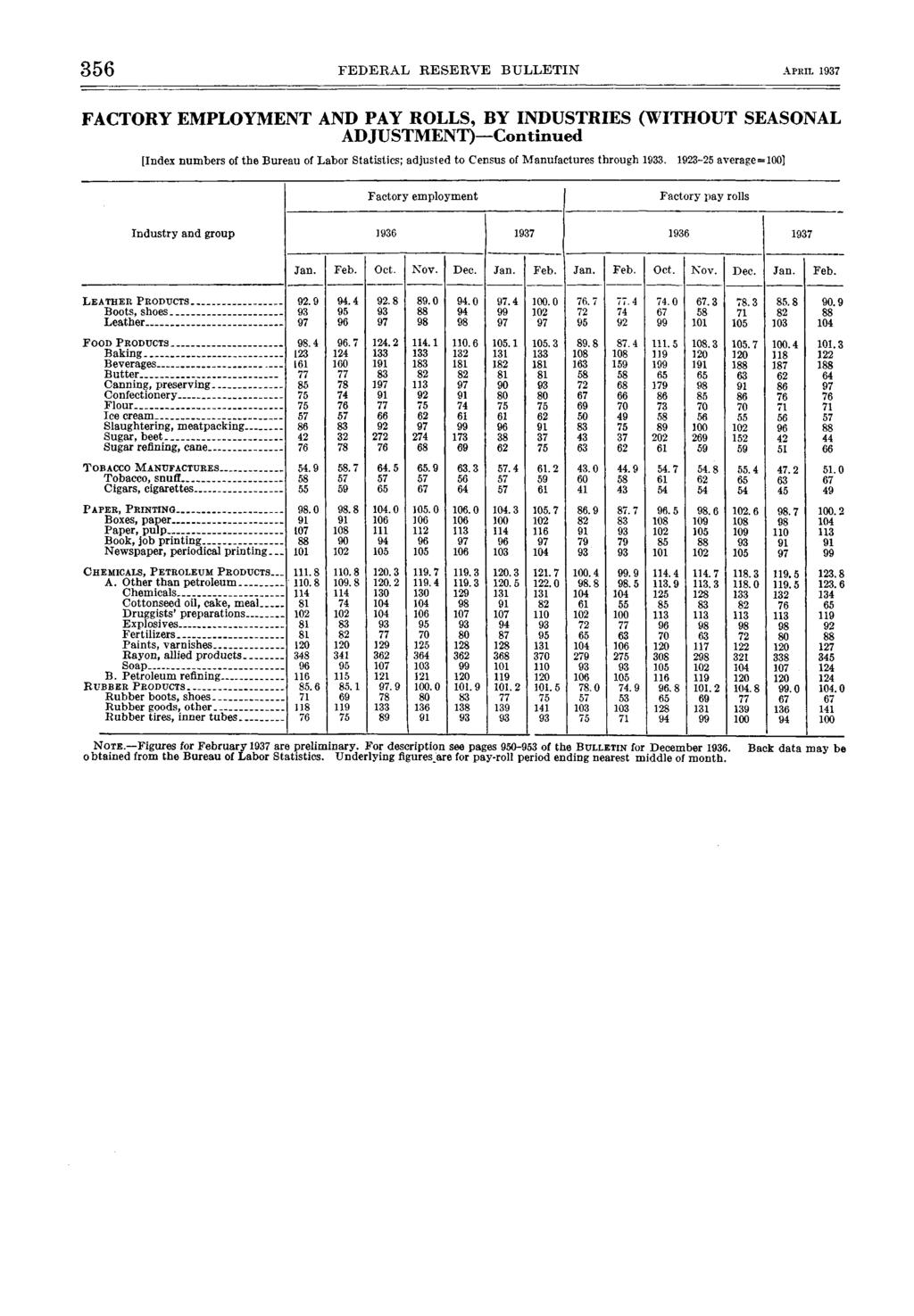 FEDERAL RESERVE BULLETIN APRIL FACTORY EMPLOYMENT AND PAY ROLLS, BY INDUSTRIES (WITHOUT SEASONAL ADJUSTMENT) Continued [Index numbers of the Bureau of Labor Statistics; adjusted to Census of