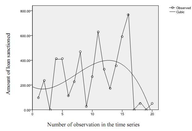 Fig-3: Amount of loan sanctioned by bank over period 08-09 to 12-13 The horizontal line at the bottom of figure 3 in the graph implies quarterly observations in a time series for five years.