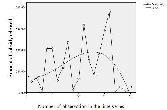 Fig-4: Amount of subsidy released to SHGs over period 08-09 to 12-13 The horizontal line at the bottom in the graph implies quarterly observations in a time series for five years (figure 4).