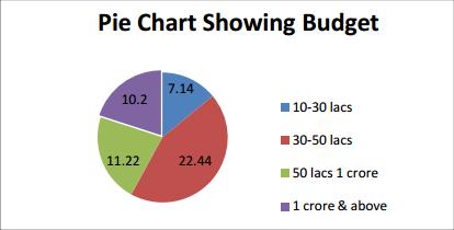 Budget: Source: http://ijtir.hctl.