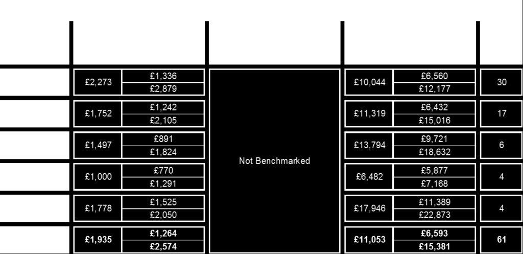 Part Two Primary Schools Refurbishment Summary A detailed breakdown of average costs by GIFA bands is shown in the table below. Some key analysis from this data set is summarised below.