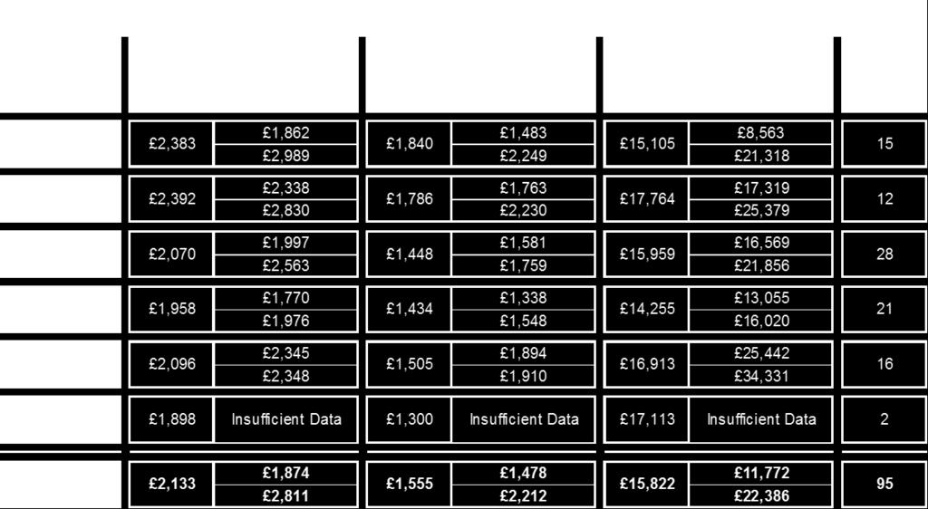 Part Three Secondary Schools Re-Build & Extension Summary A detailed breakdown of average costs by GIFA bands is shown in the table below. Some key analysis from this data set is summarised below.