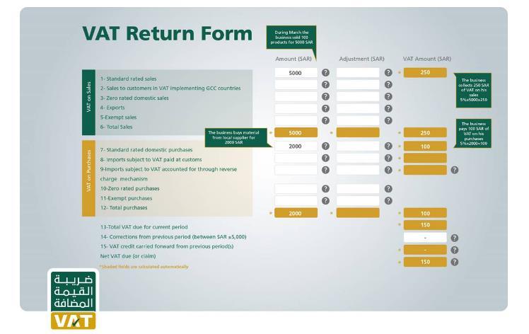 KSA VAT Return (English) Amount (SAR) Credit