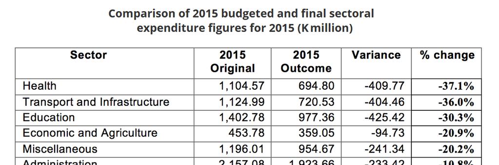 Source: 2015 Final Budget Outcome document, Government of PNG; and Paul