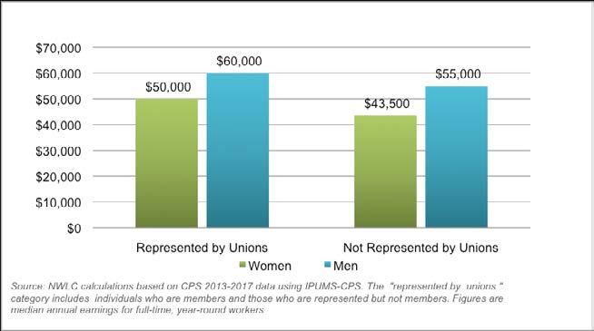 Women in public sector unions have higher wages.