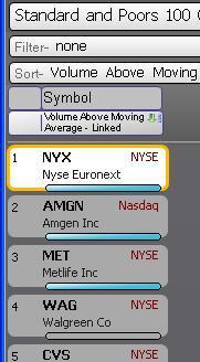 RESULTS Any stocks in the WatchList with average volume clearly above its norm on the current bar should have a light