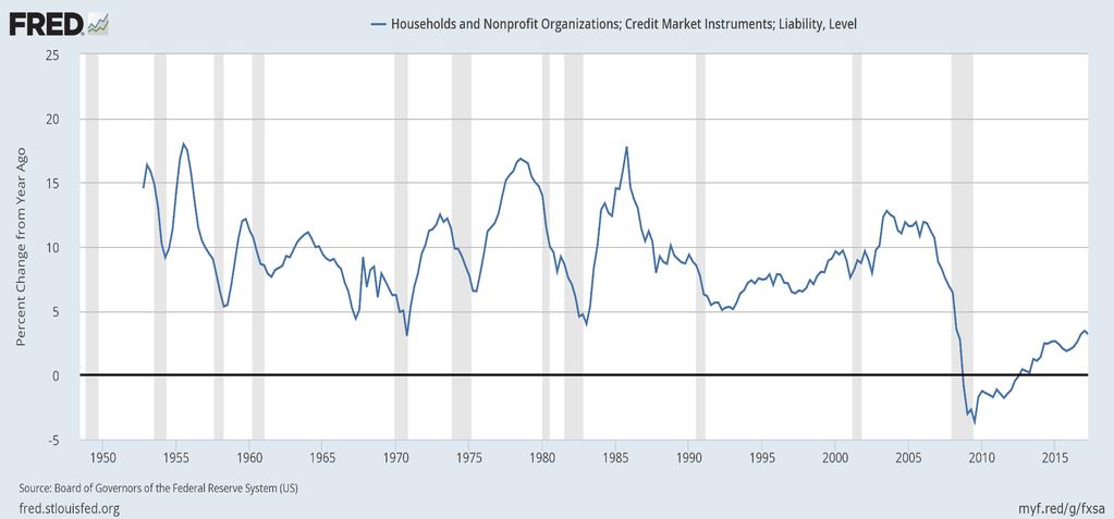 Exhibit #7: Consumers Pay Down Debt for First Time
