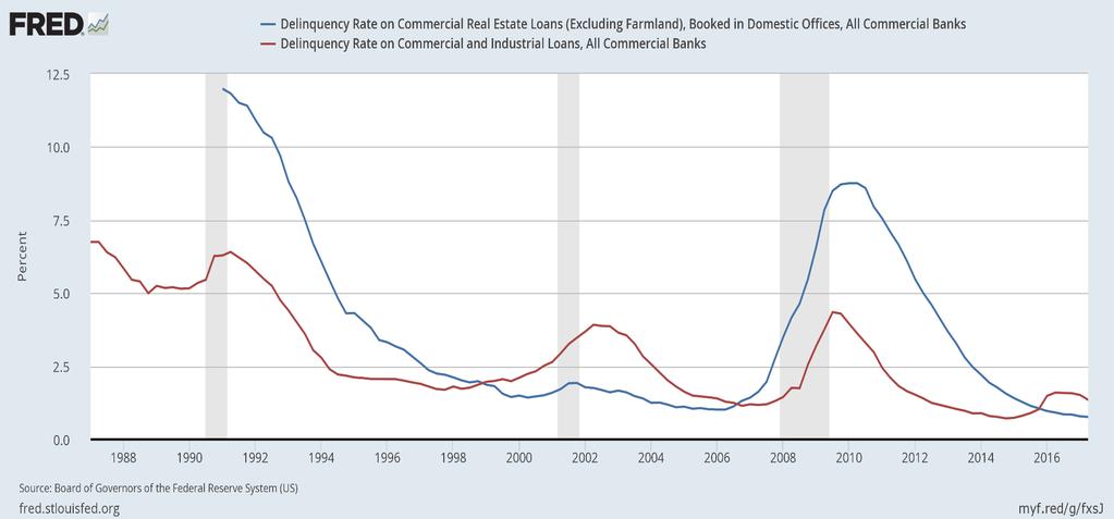 Exhibit #20: Delinquency Rates on CRE Loans