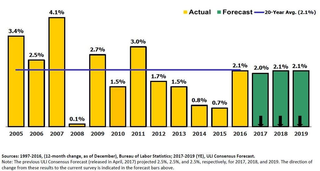 Exhibit #5: ULI Real Estate Consensus Forecast: