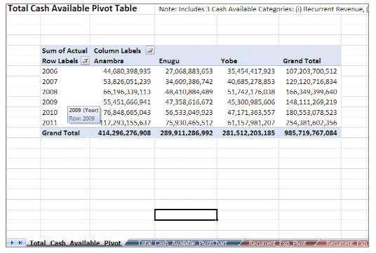 Click on the Cash Available Sub-Category to further disaggregate data by revenue sub-category Click on Revenue Type to further disaggregate data by revenue type.