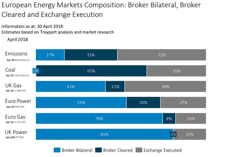 EUROPEAN ENERGY COMPOSITION: BROKER / CLEARED / EXCHANGE Forward/future electricity markets offer market participants hedging opportunities against spot price uncertainties, in order to improve