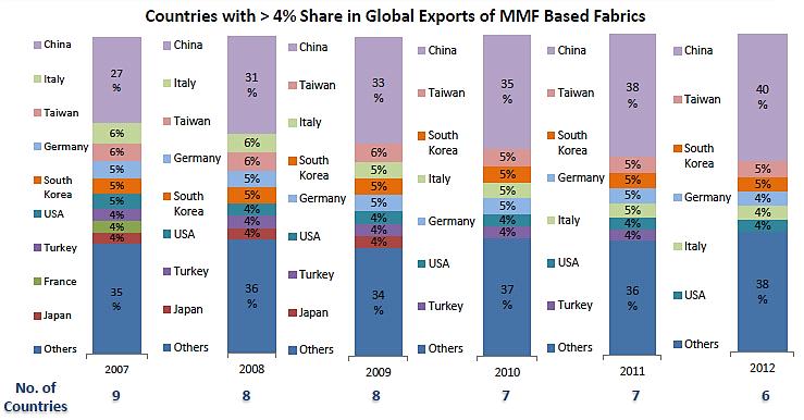 Global Leaders In Man-Made Fibres Based Fabric Top ten exporters of MMF based fabrics constituted 75% of world s total trade in 2012.