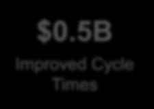 5B Improved Cycle Times $1.