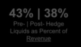 2B 5% 43% 38% Pre- Post- Hedge Liquids as Percent of Revenue Hedges N/A $0.45/Mcfe $0.