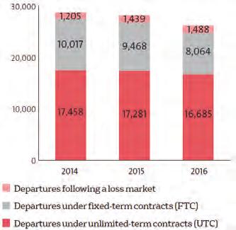The Group recorded 12,435 under fixed-term contracts (FTC), of which 2,785 were transformed into unlimited-term contracts during the year, i.e. 22.4%.