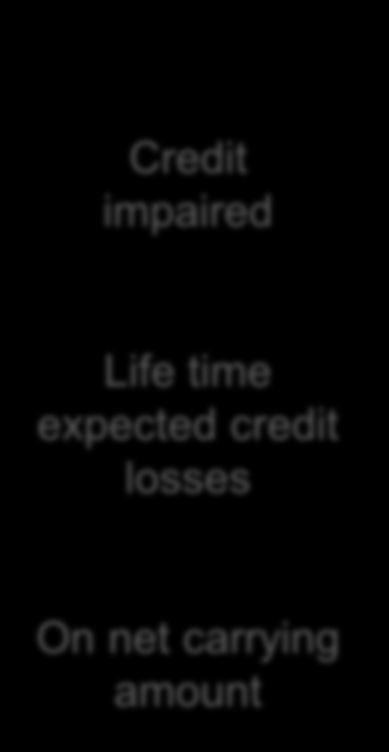 expected credit losses Interest