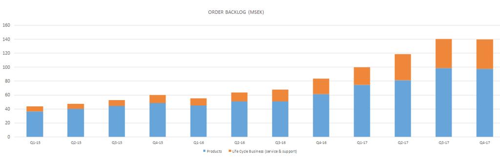 ORDER BACKLOG AND ORDER CONVERSION RATE The order backlog represents orders that have been received but not delivered and invoiced. The backlog amounted to 139.