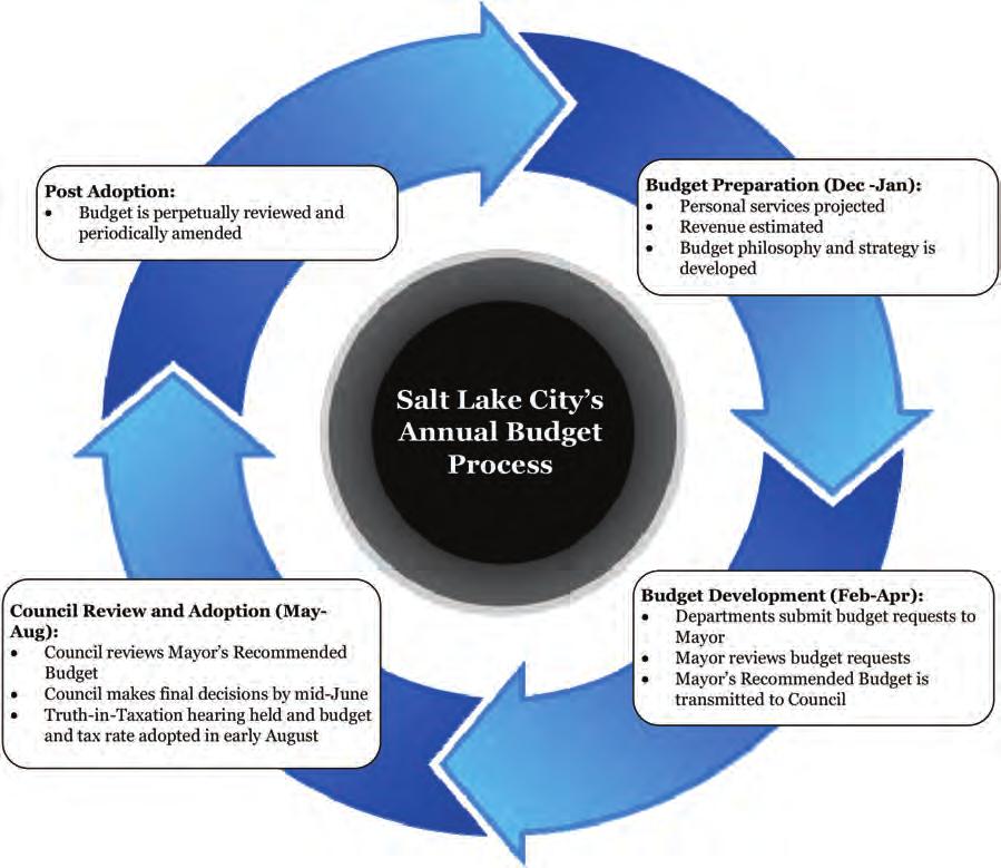 The Process Developing Salt Lake City s budget is an important and time consuming process.