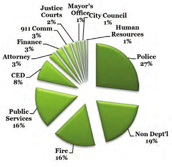 General Fund Where Does the Money Go Police $55,249,176 Non-Departmental 40,028,265 Fire