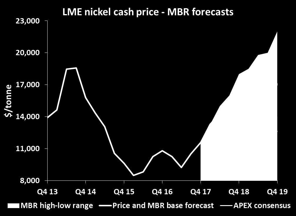 Nickel Price projections The healthy fundamentals of the nickel market should support prices over the course of 2018 and next year.