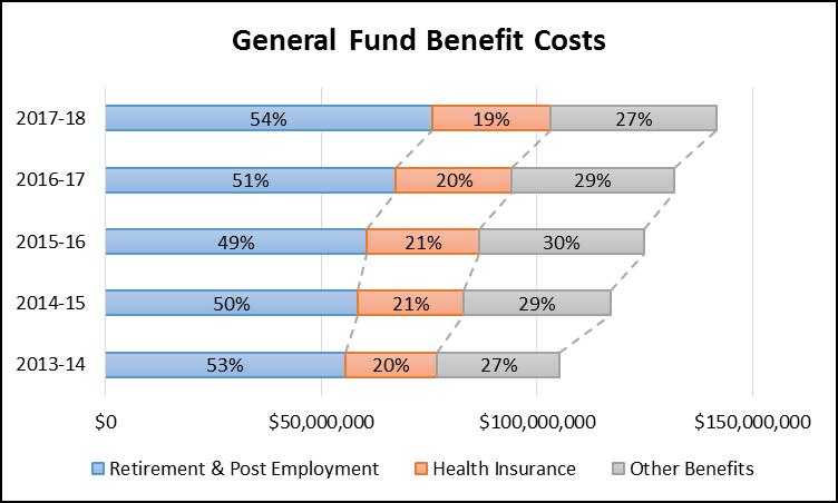 Benefits Detail FY2018 BUDGET 43% of our General Fund increase is due to Benefit Costs In recent years retirement and post employment costs are driving