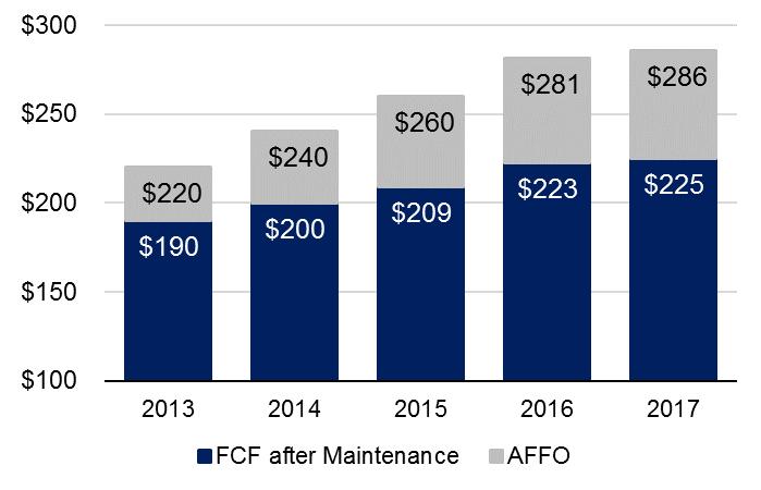 52 Average Cost per Share 3 1. Maintenance capex = FF&E reserve for Marriott managed properties plus actual capex for non-managed properties 2.