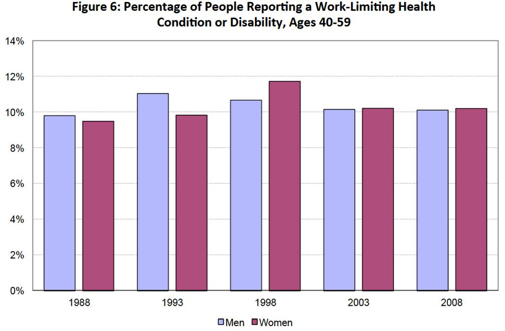 Not by Increases in Measured Disabilities Source: Autor (2015)