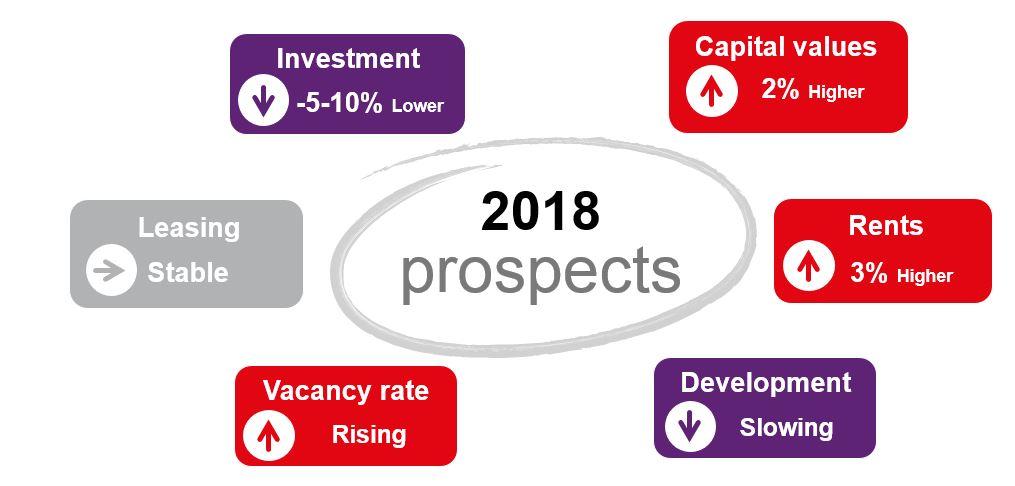 2018 outlook 2018 Global real estate outlook Late-cycle momentum extends into 2018 Investment volumes to remain near historical highs despite expected marginal softening due to investor discipline